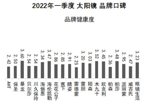 2022品牌太阳镜新款变色,太阳镜品牌性价比推荐