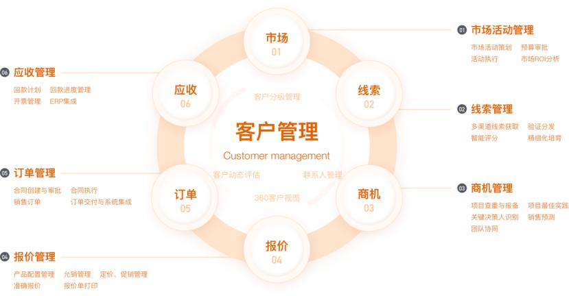 市场上用crm的有哪些,crm是什么品牌