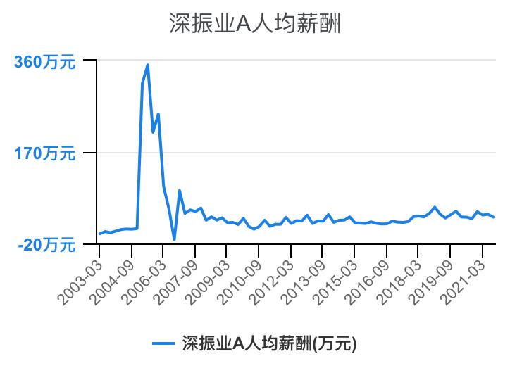 住宅物业和商业物业收入,万科物业1-40级薪酬等级表