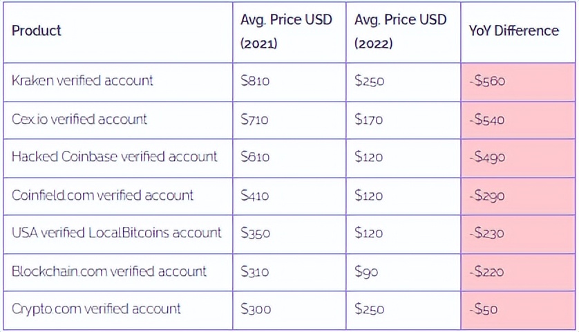 2022年暗网*市黑**商品现状