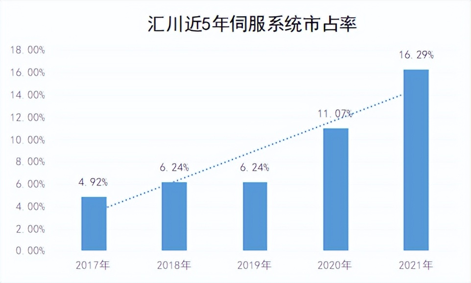 中国伺服系统市场占比排名,国内伺服系统公司排名