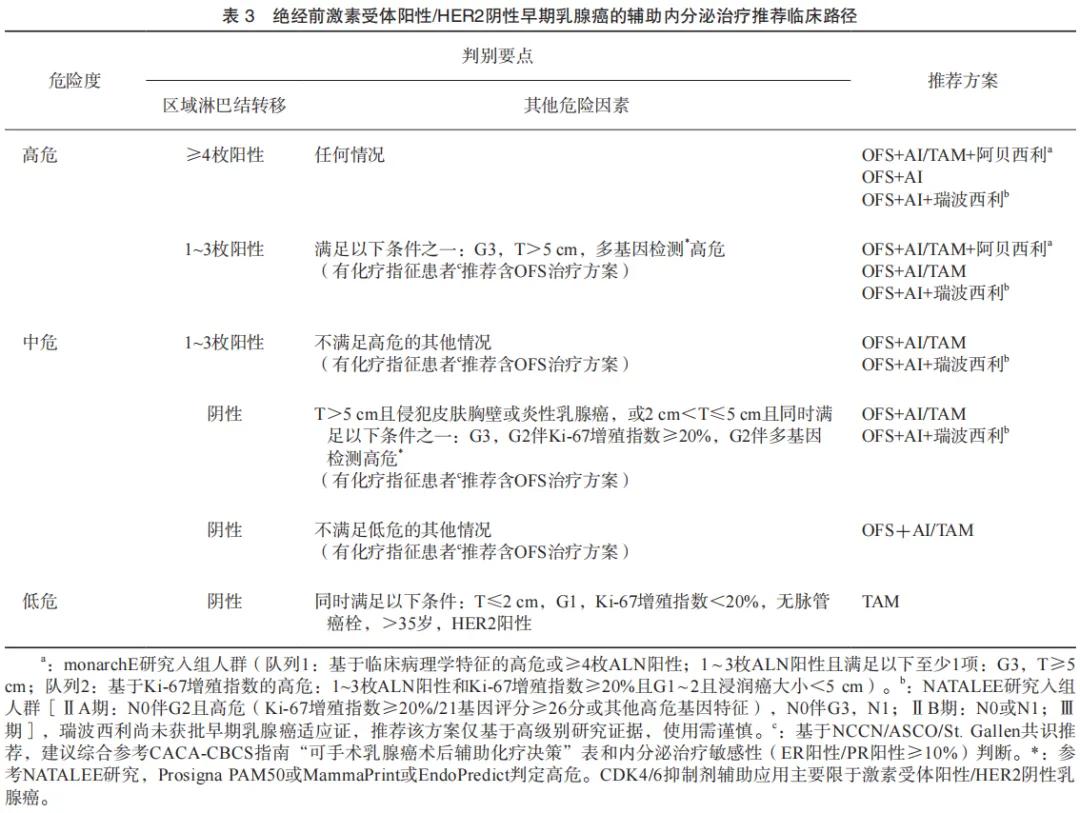 乳腺癌的卵巢功能抑制治疗,中国乳腺癌内分泌治疗最新指南