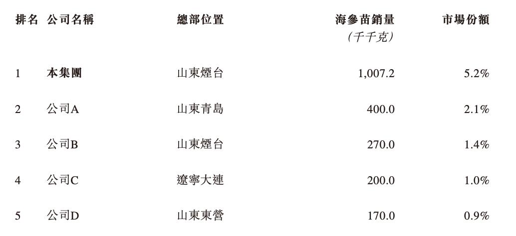 海参苗养殖第一的「安源种业」三闯港交所，种子安全重要堪比芯片