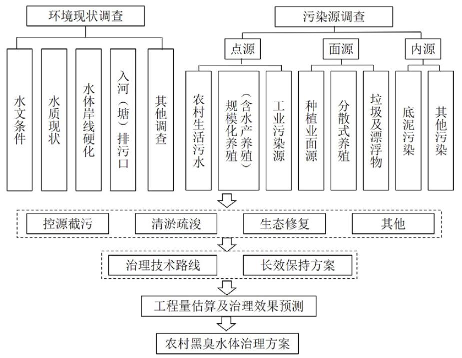 内蒙古农村黑臭水体治理工作指南,黑臭水体污染防治水利局怎么做