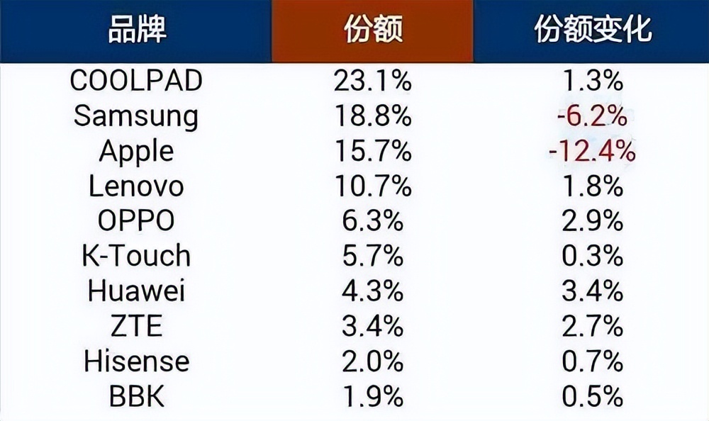 酷派手机的历史,通信的历史