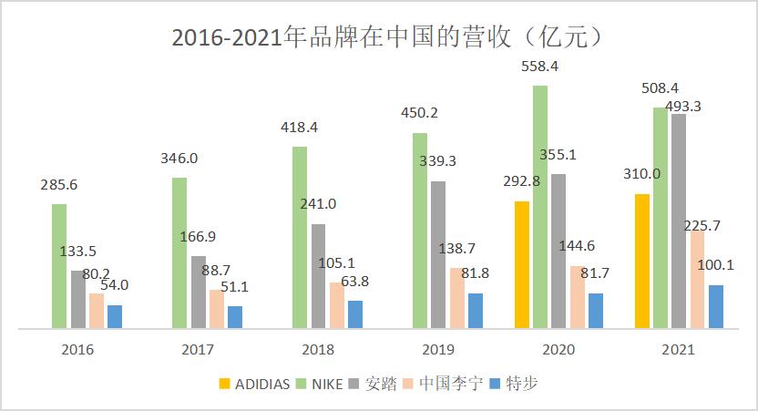 “*疆新**棉”事件一年后，阿迪、耐克业绩大幅下降