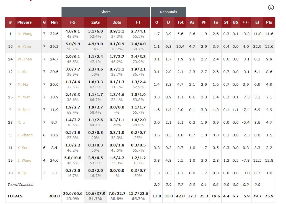 u19中国vs加拿大赵维伦集锦,u19国青第二场杨瀚森得了多少分