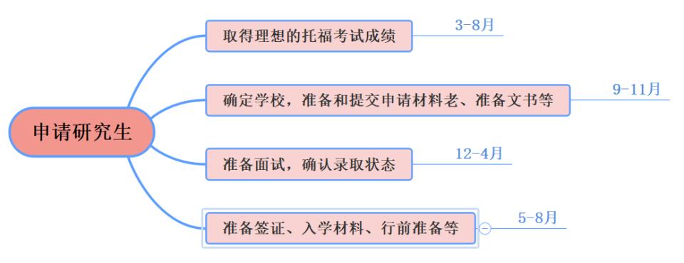 2023美国留学申请必备条件,靠谱的美国留学流程攻略