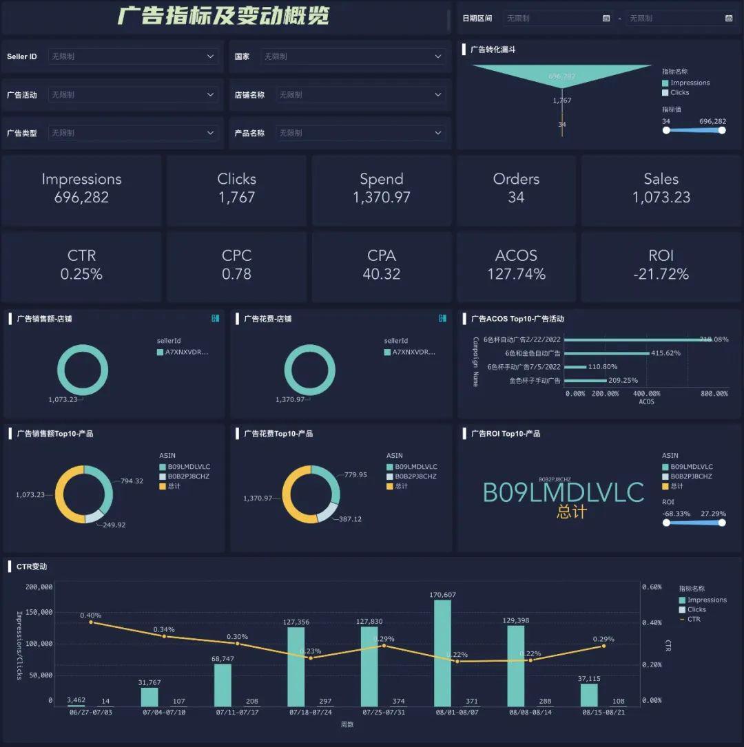 跨境电商店铺产品广告点击率不好,跨境电商广告营销趋势