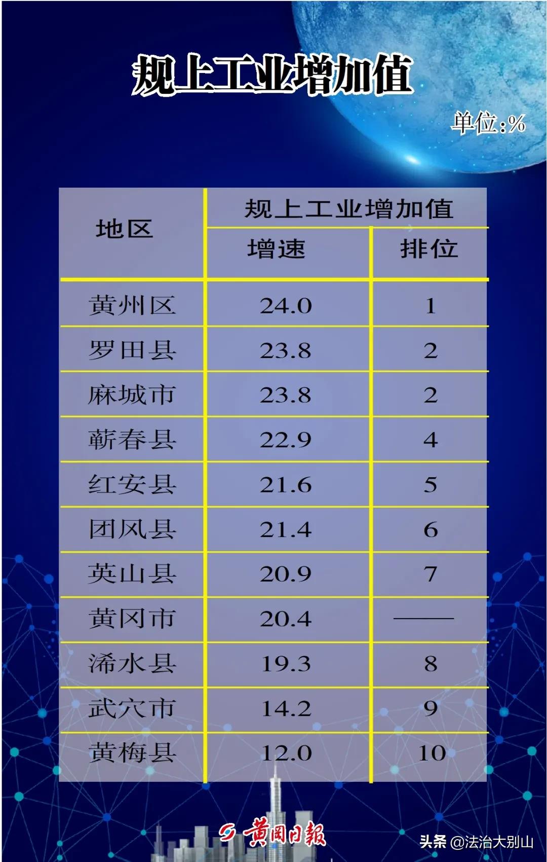 黄冈最新经济数据排名,黄冈团风县最新经济排名