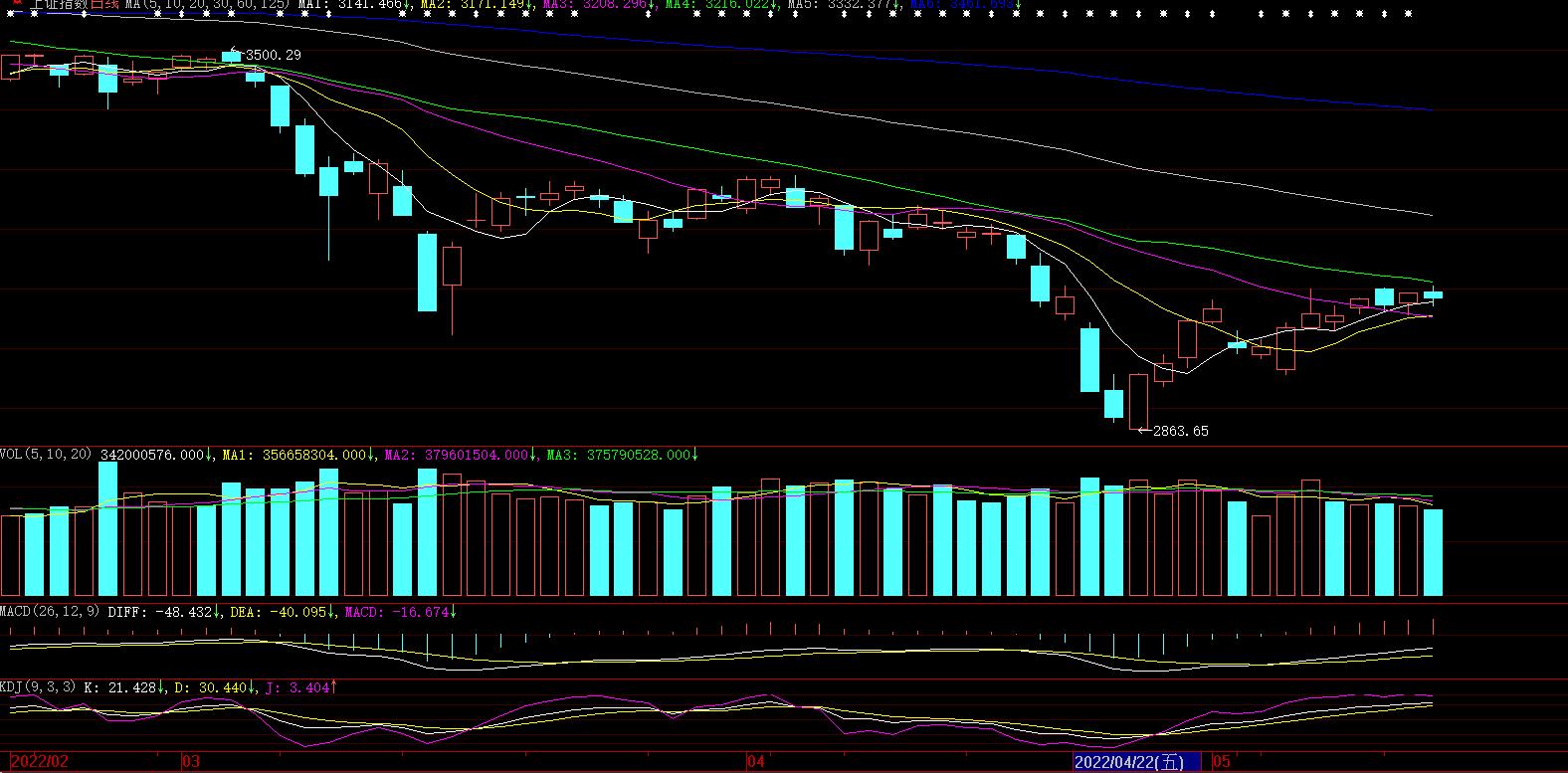 a股成功站稳3500点后继续上攻,a股成功走出探底回升的形态