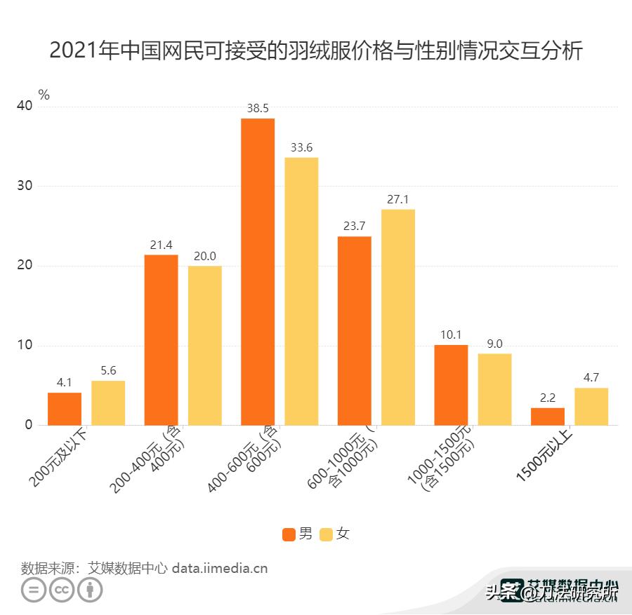 羽绒服最高能卖到成本价多少倍,羽绒服价格超过多少就是溢价