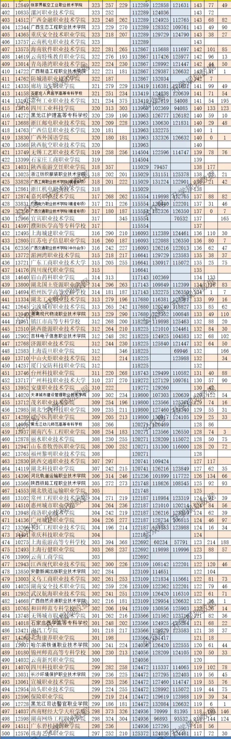 广西2021专科理科投档线位次,广西专科位次对照表