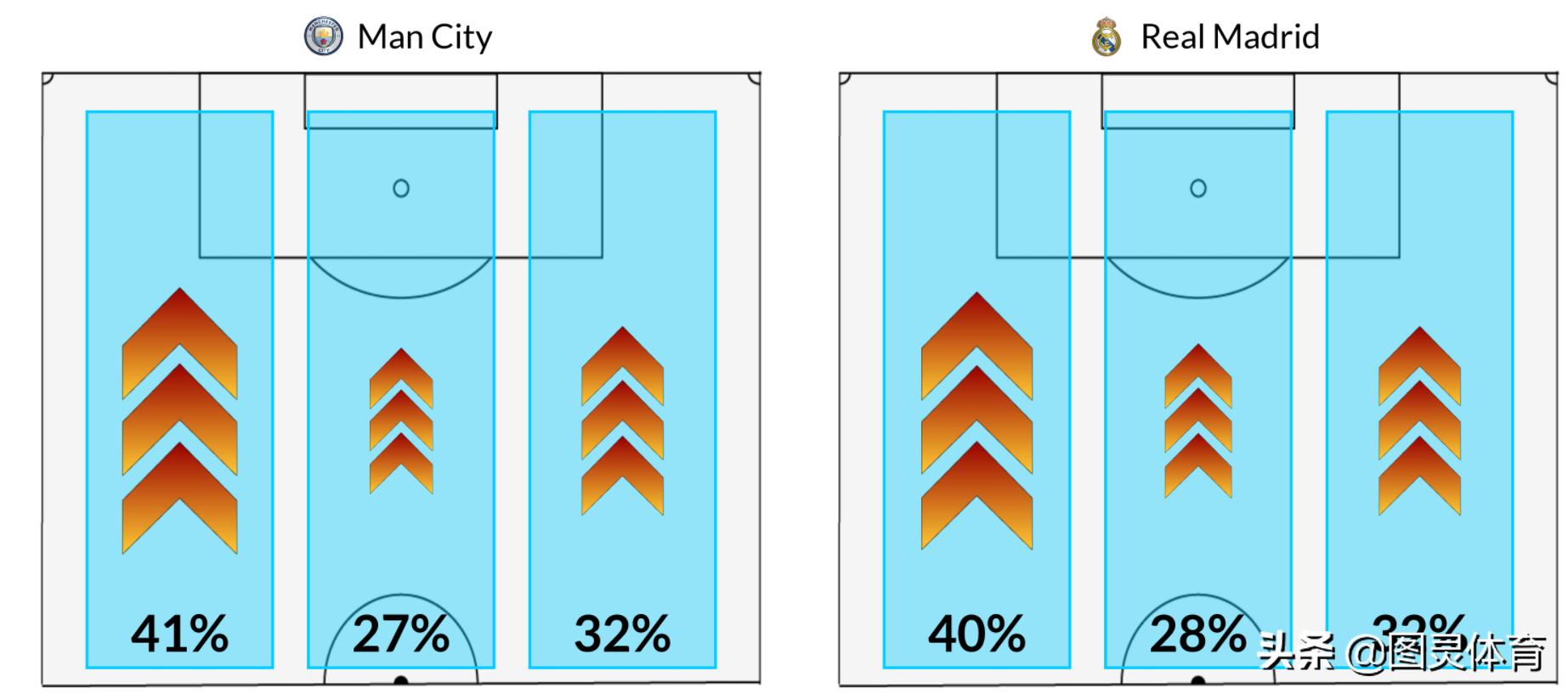 拜仁vs马竞瓜迪奥拉欧冠第二回合,瓜帅对阵皇马战绩13胜7平5负