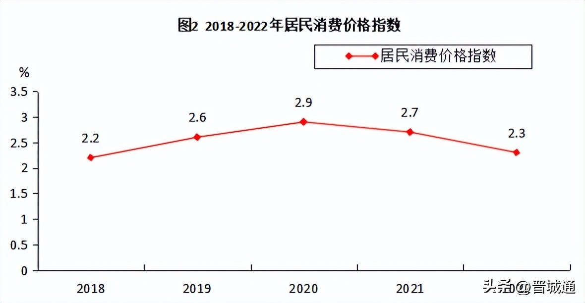 官方：高平市2022年国民经济和社会发展统计公报