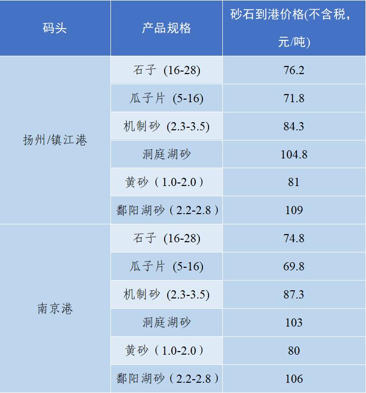 上海砂石价格报价表,上海2023年砂石价格走势