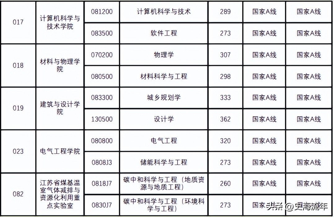 34所考研复试线低于国家线的大学,2021年985和211大学机械复试线