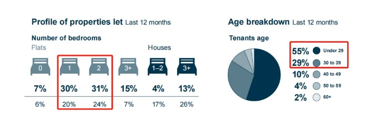 11月租赁数据出炉，Londoner的房租收入比超35%