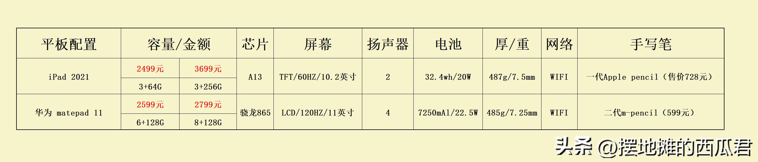 ipad9和华为matepad11考研哪个好,ipad和华为matepad11怎么选