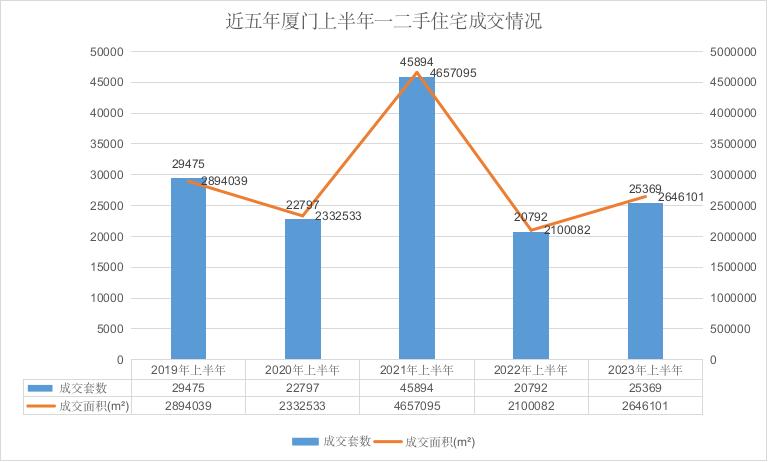 厦门二手房在售量创新高,厦门二手房交易量持续下跌