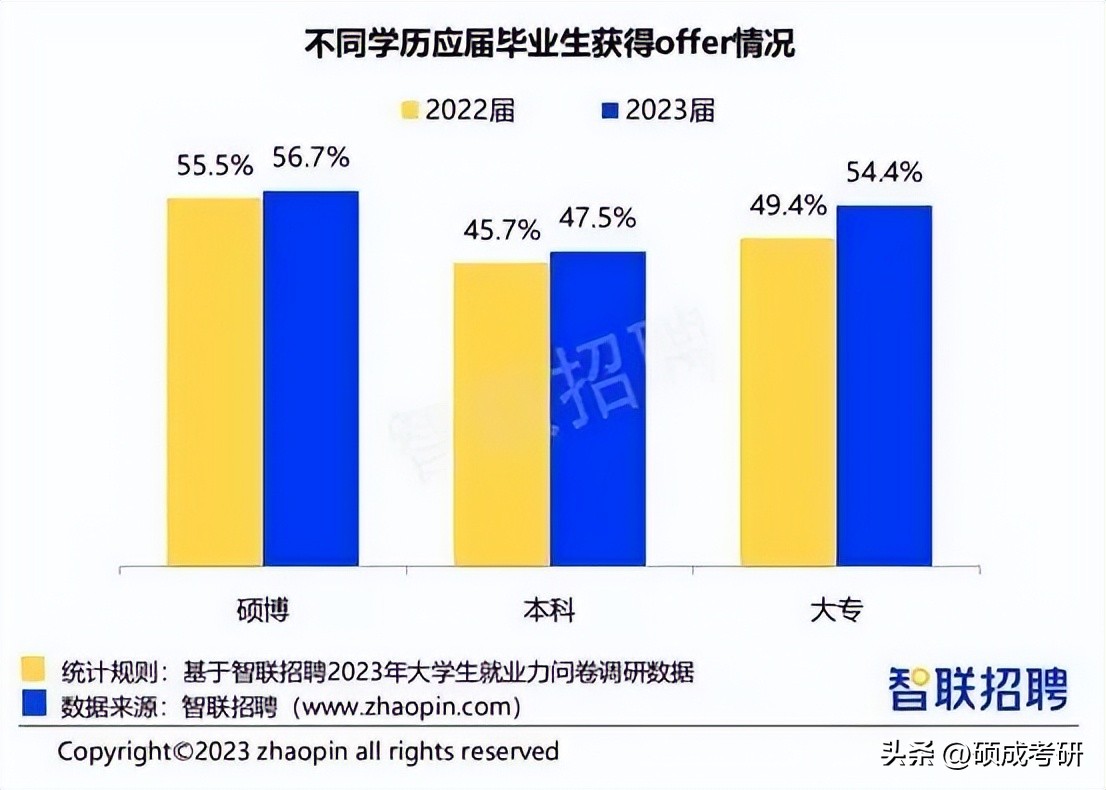 “高不成，低不就”研究生成了就业市场上比本科生更尴尬的存在？