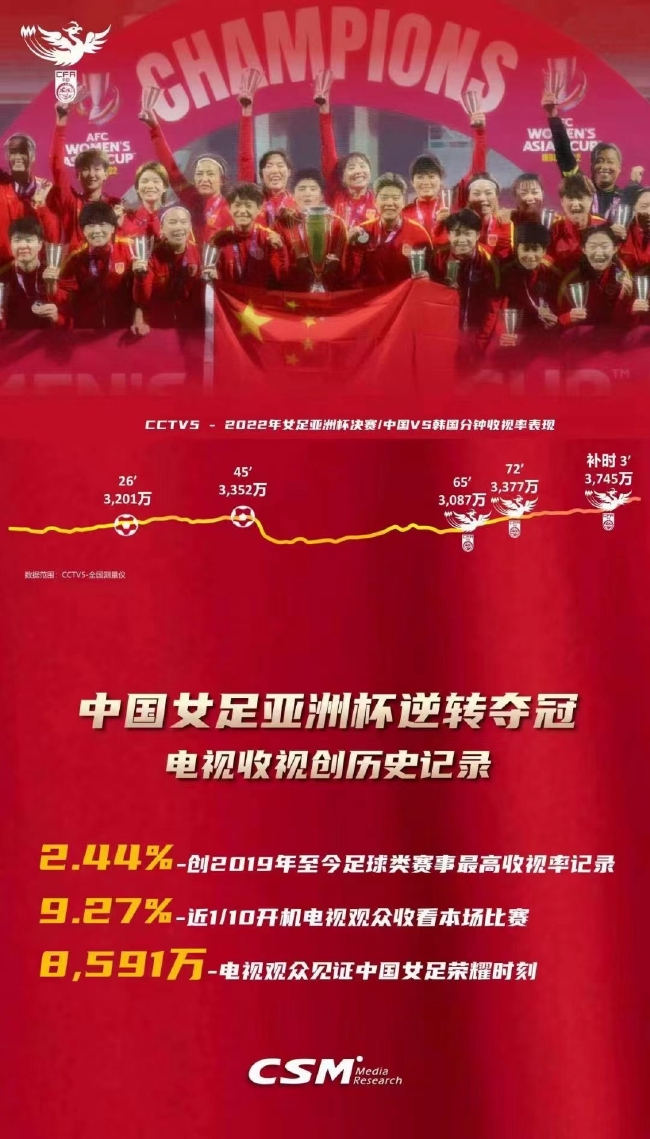 中国女足亚洲杯视频,女足亚洲杯收视率