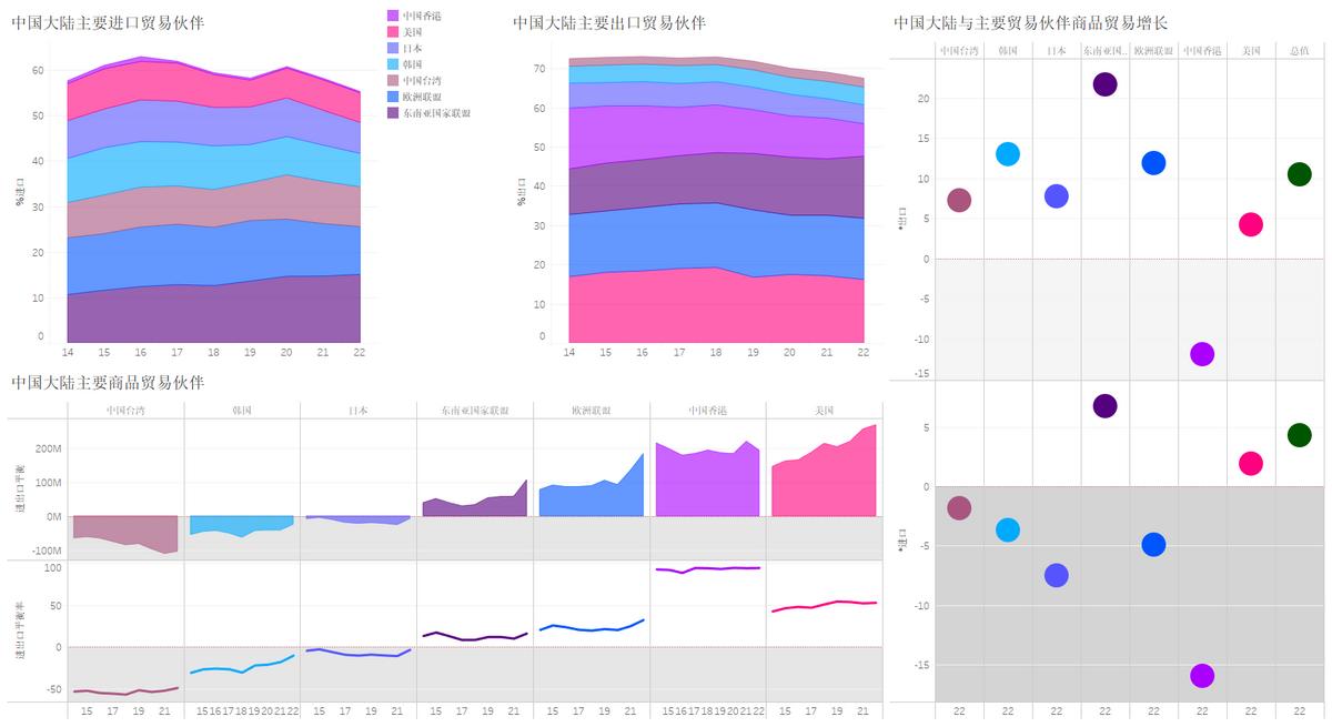 中国出口日本贸易货物占比,中国2022年出口贸易数据分析