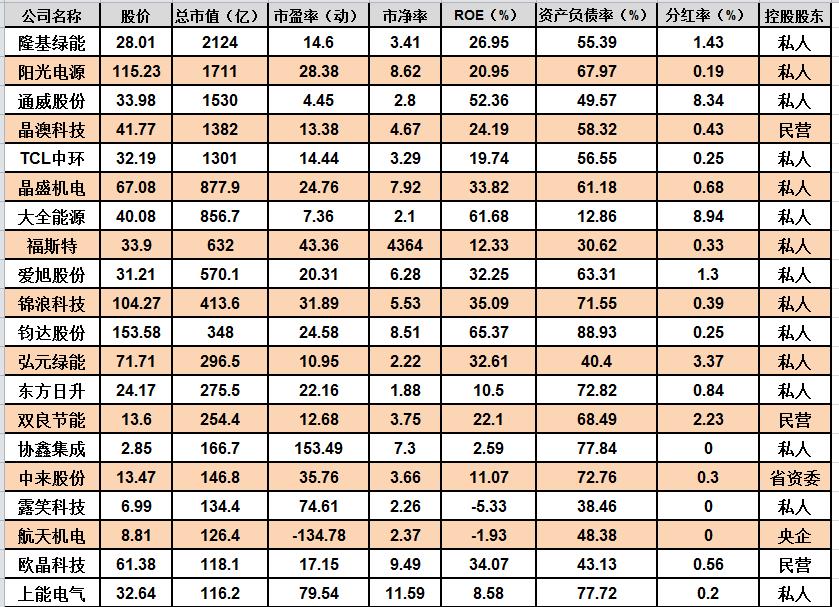 光伏设备股合理估值,光伏设备股票分析