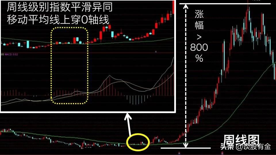 半吨老师精讲macd指标,土菜聊股票macd指标精讲