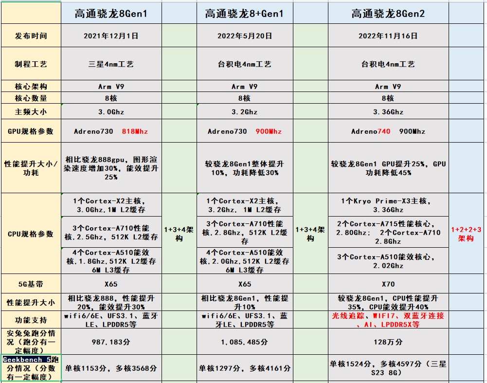 骁龙8gen2和骁龙8gen1区别在哪,骁龙8系列对比图