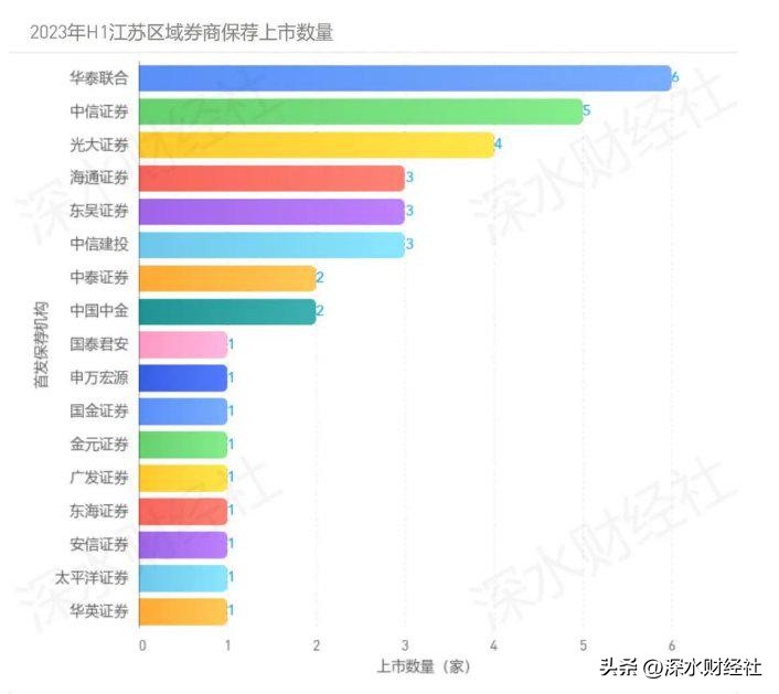 江苏区域上市保荐商哪家强？华泰证券揽下第一