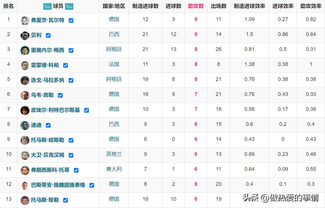 世界杯历史助攻进球最多的人是谁,梅西世界杯进球助攻