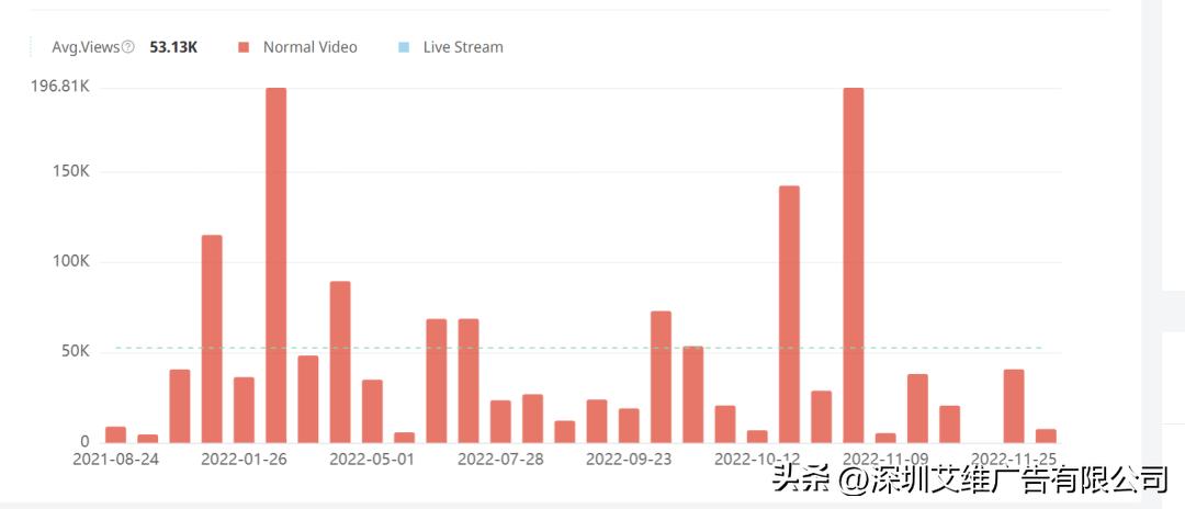 海外kol营销你不得不知的8个数据,youtube干货