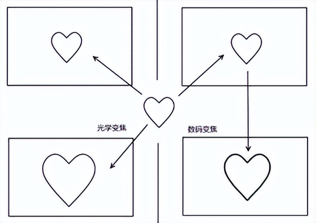 数码相机光学变焦与数码变焦,光学变焦与数码变焦哪个成像更好