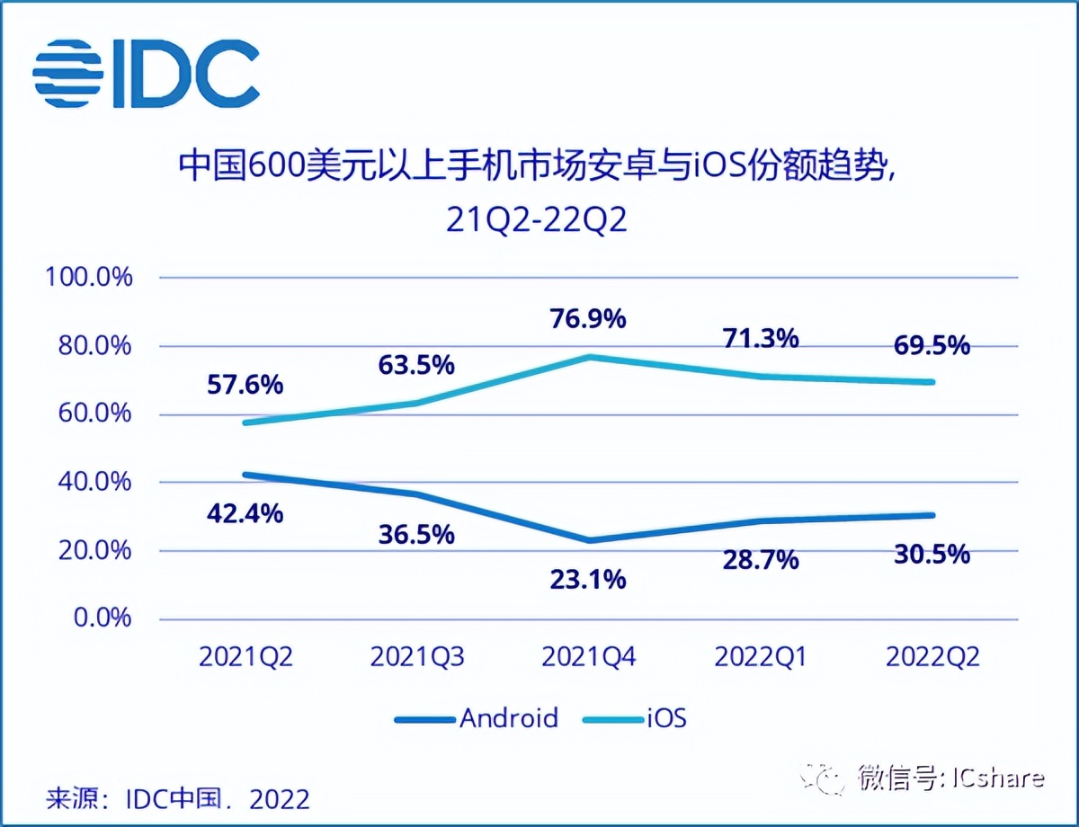 为什么现在还是很多人买苹果手机,为什么买苹果手机的人越来越多