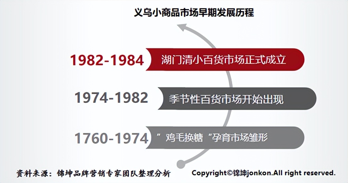 大城市义乌背后的小商品市场转型升级品牌顶层设计