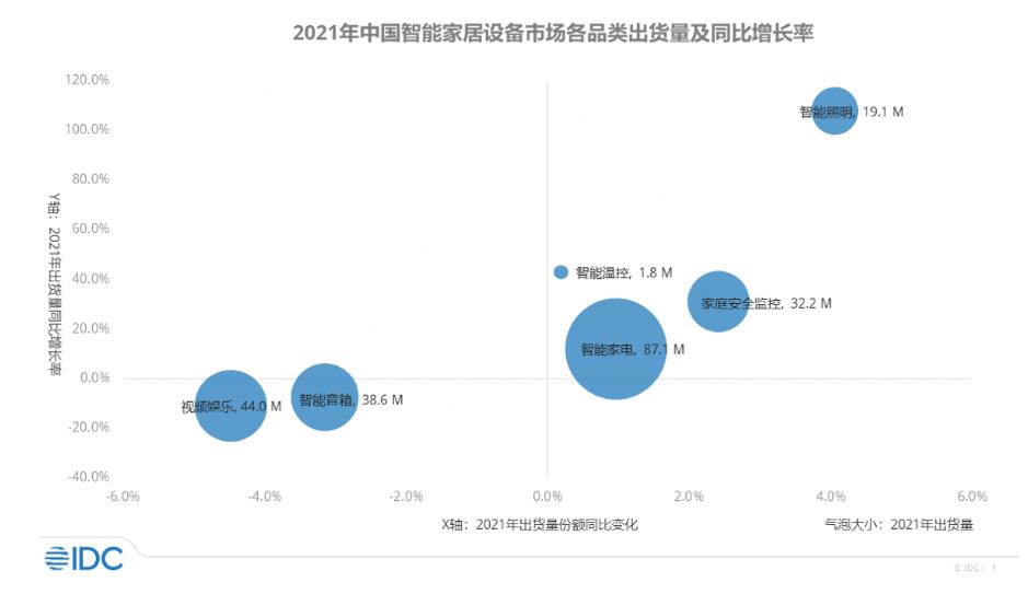 智能家居平台市场分析,智能家居市场分析和策略