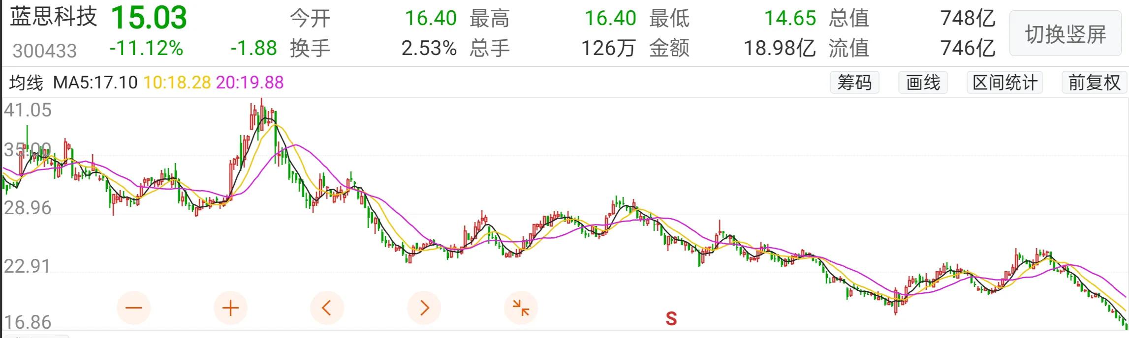 股价大幅下跌市值蒸发3000亿元,股价暴跌逾90%市值持续缩水
