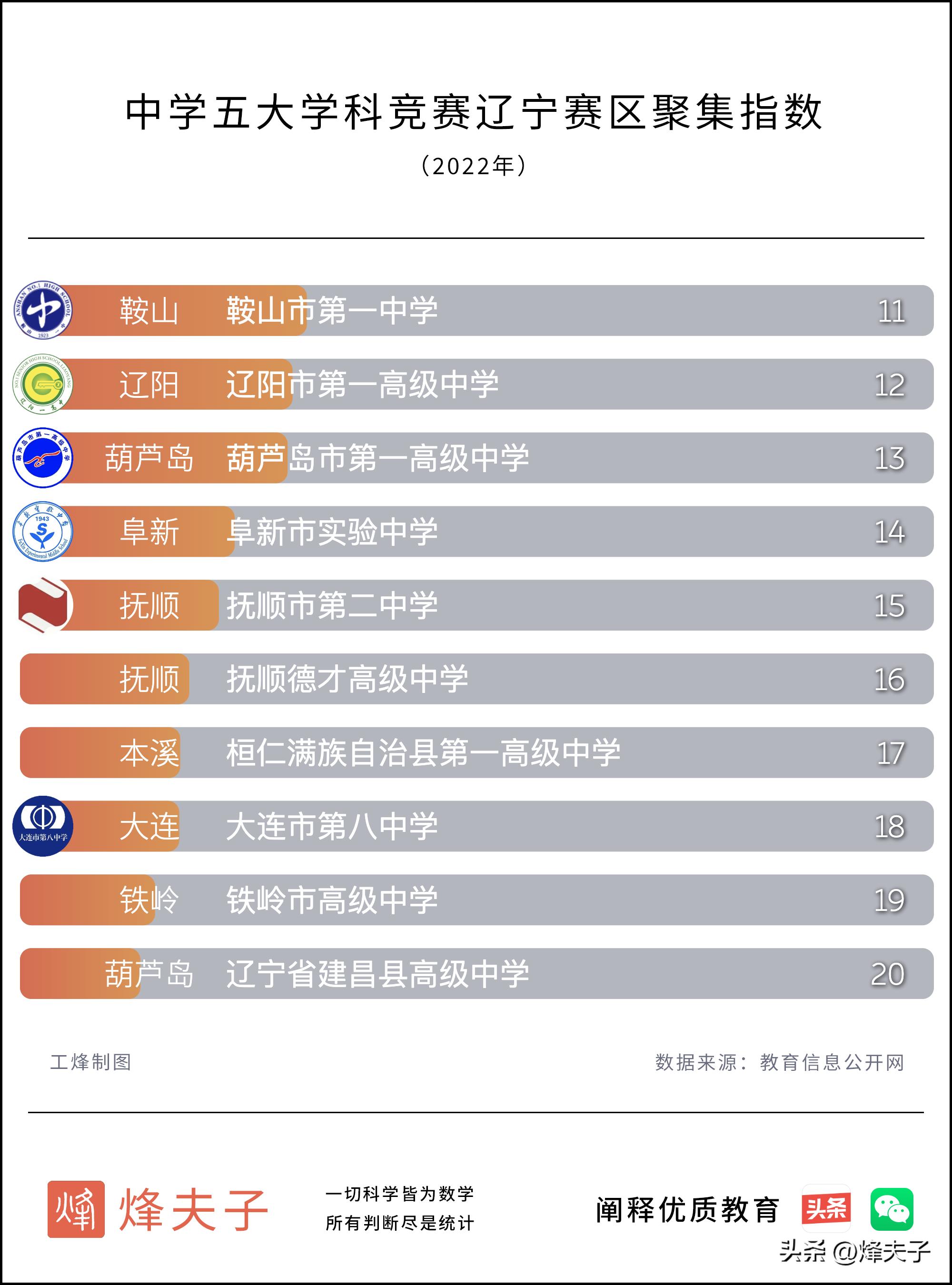 大连24中历届数学奥赛最好成绩,2022年五项学科辽宁竞赛成绩