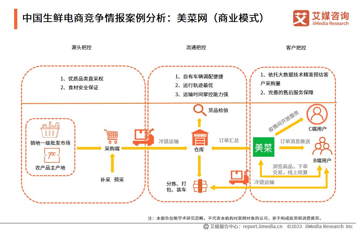 未来5年中国生鲜电商发展,2023年生鲜电商现状ppt
