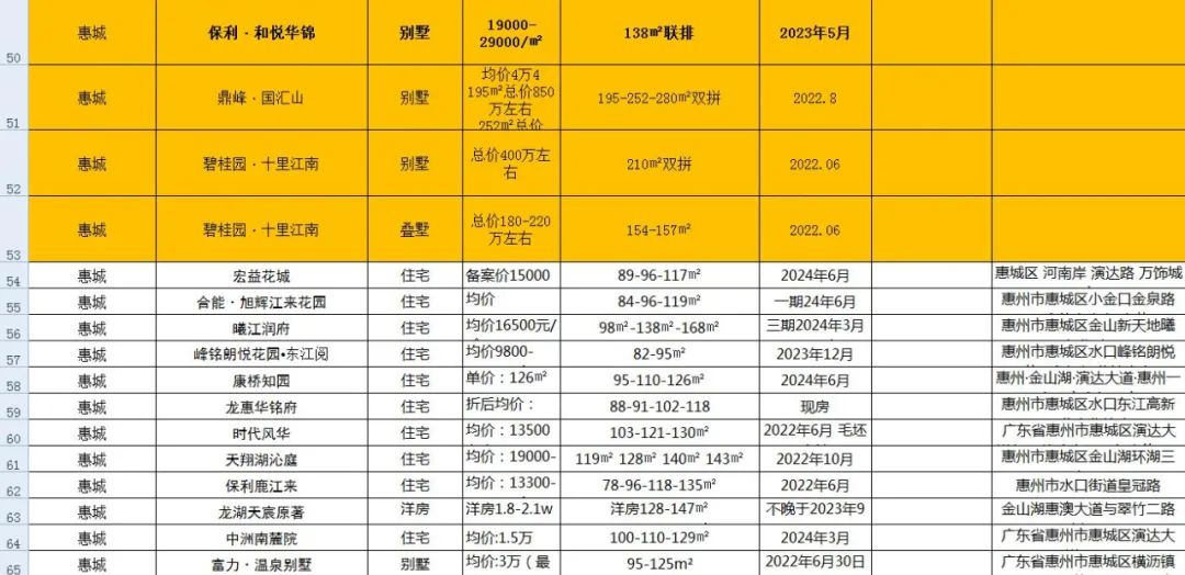 惠州445个楼盘信息，让你买房不再迷茫