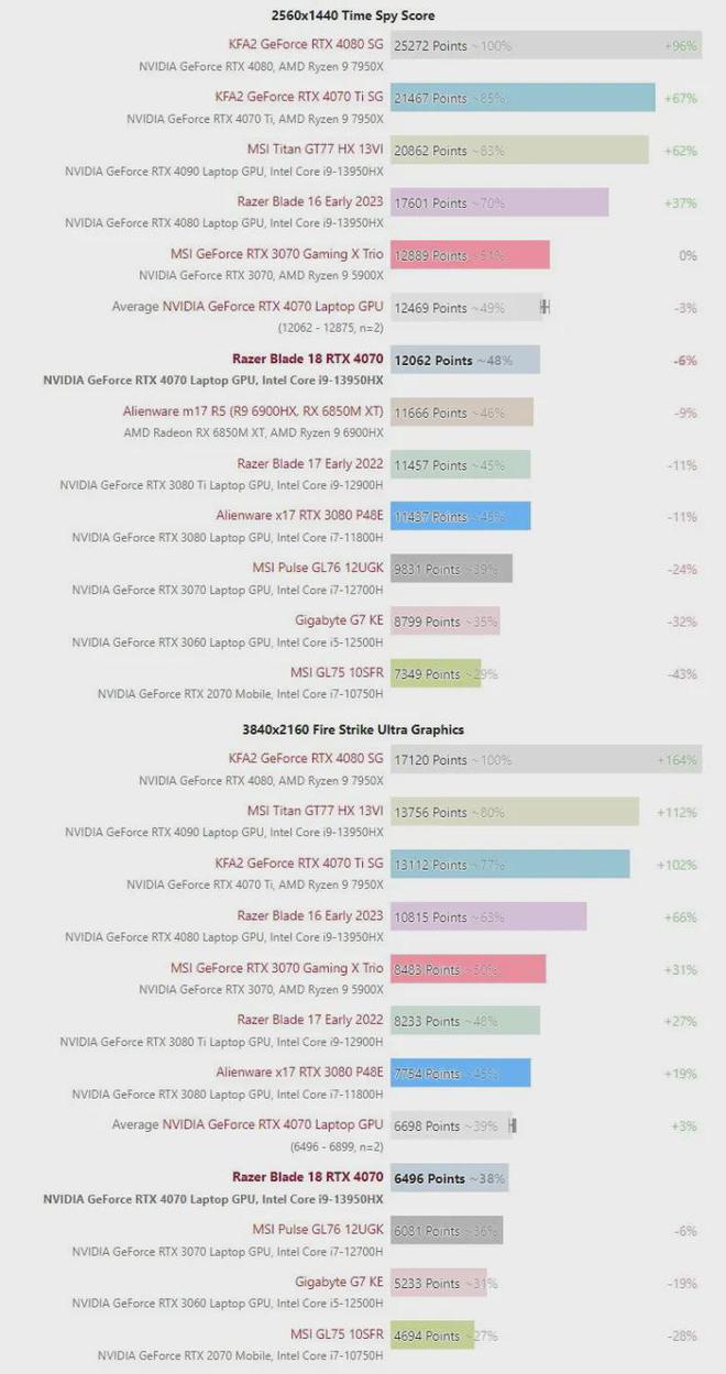 razerblade雷蛇灵刃17专业版,razerblade雷蛇灵刃15