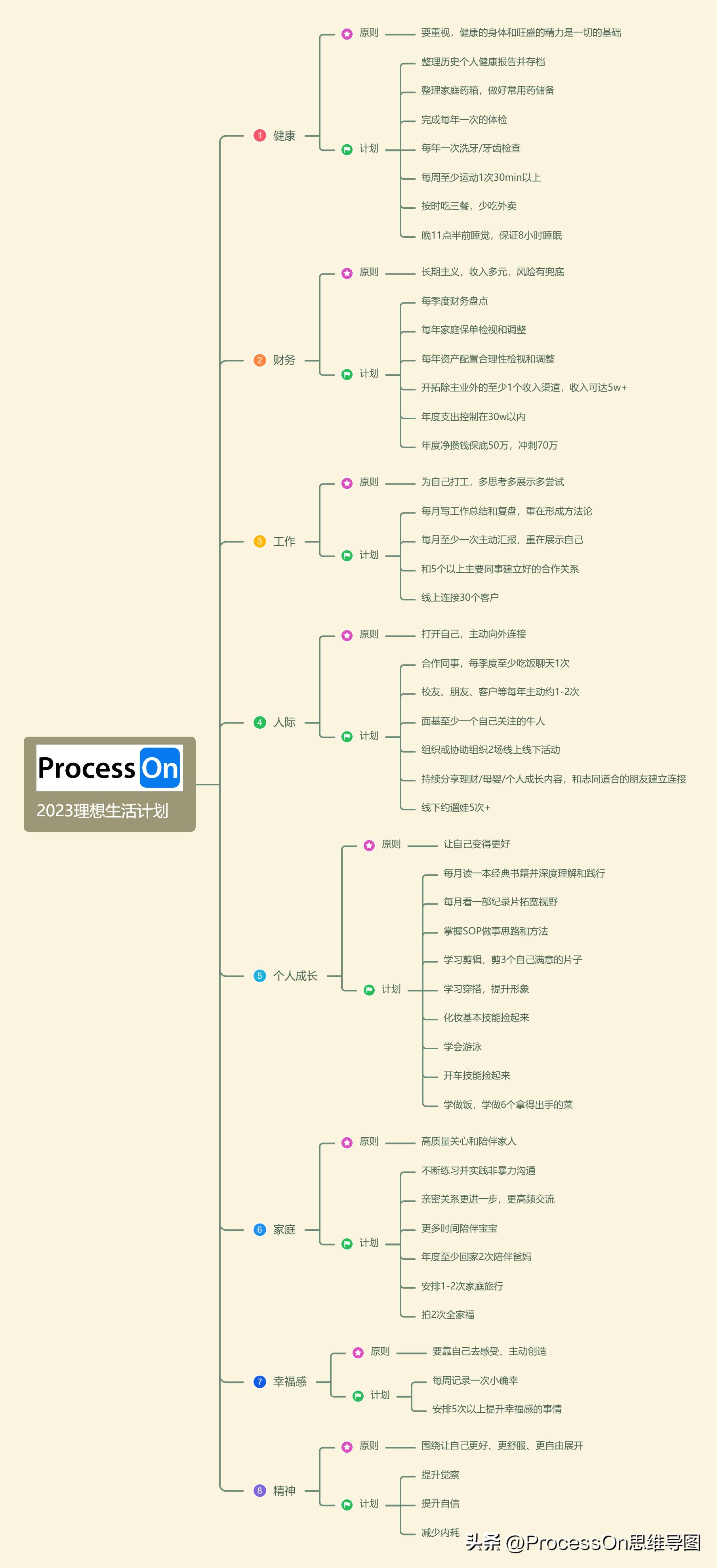 ihaveafamily思维导图模板,思维导图模板100张简单又漂亮