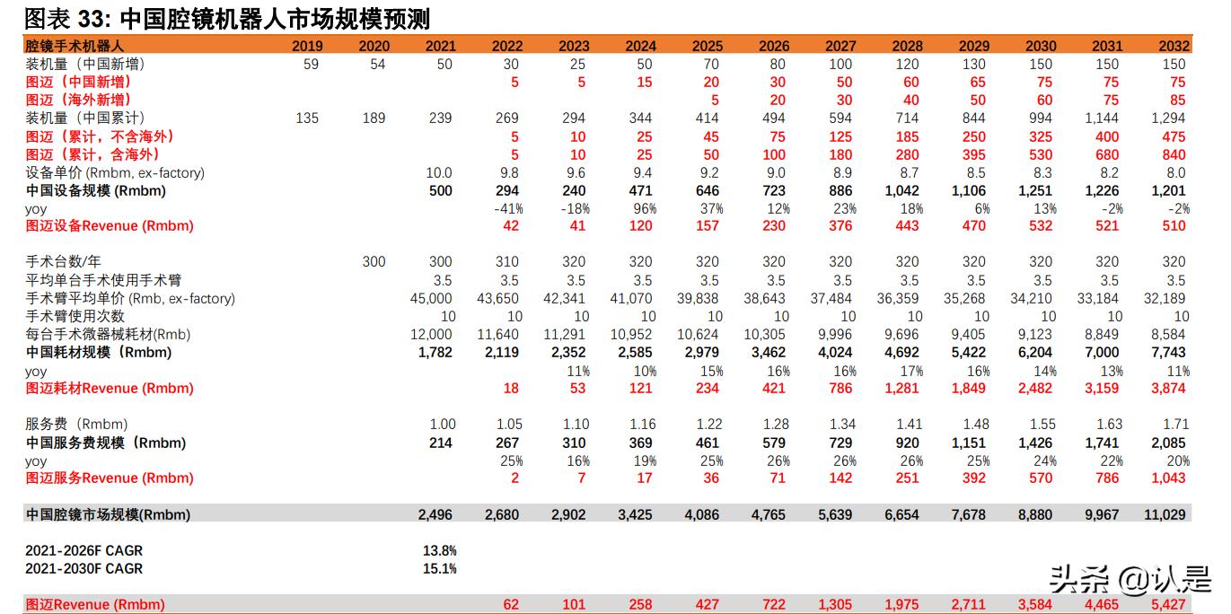 手术机器人行业研究：腔镜手术机器人和骨科手术机器人深度分析