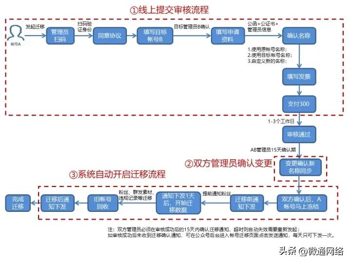 注销公众号可以变更主体吗,微信公众号迁移原账号会注销吗