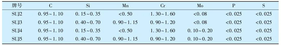 轴承钢gcr15的最终淬火后硬度,gcr15轴承钢球的热处理技术要求
