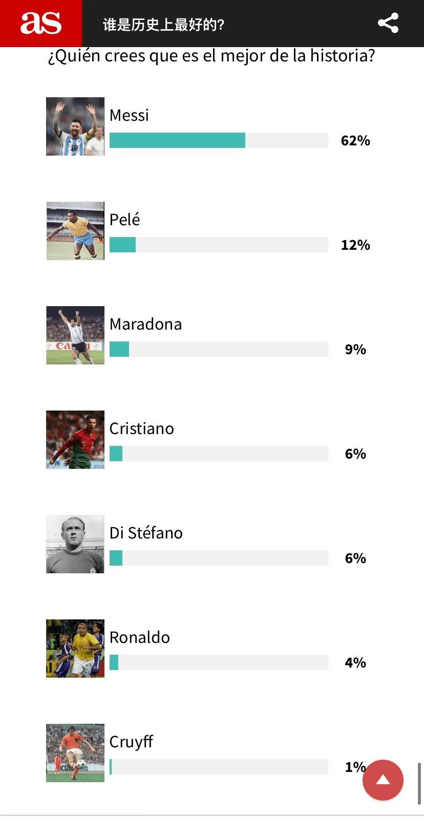 皇马官方投票队史第一人,皇马喉舌阿斯报
