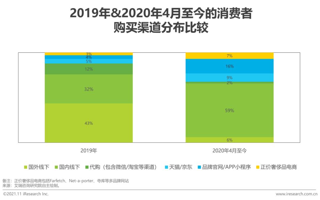 2021年中国闲置高端消费品零售行业研究报告