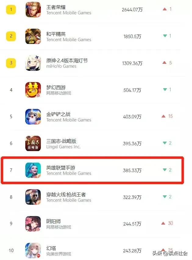 王者荣耀成全球最吸金游戏,王者荣耀成为全球销量最高的游戏