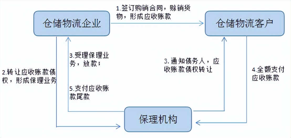 商业保理的操作模式及业务运营,商业保理业务操作关键点